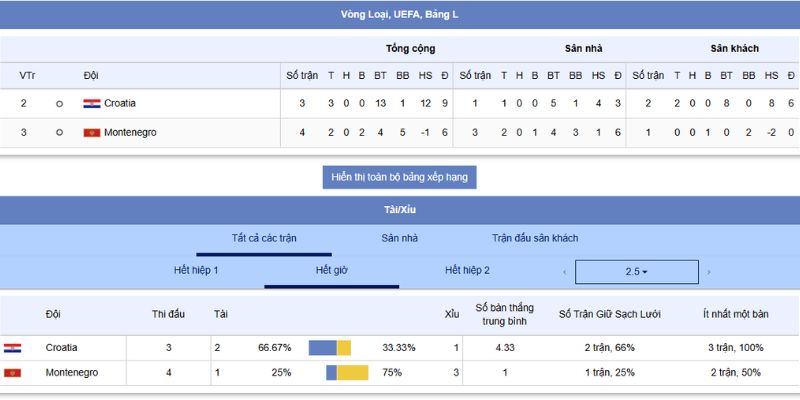 Soi Kèo Croatia vs Montenegro – Đại Chiến Lúc 01h45, 09/09/2025 7 Chiến thuật vs nhận định kèo sắp tới trận Croatia vs Montenegro