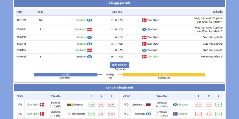 Kèo Đan Mạch vs Scotland: Nhận Định & Dự Đoán Trận Cầu 01h45, 6/9/2025 6 Phân tích tỷ lệ kèo cho hiếp 1 trận Đan Mạch vs Scotland