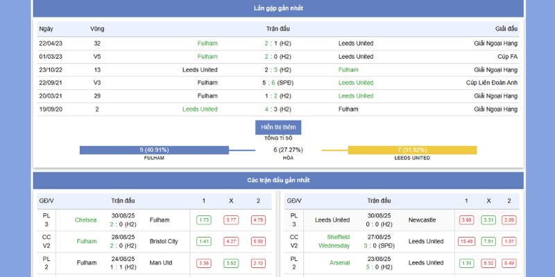 Soi Kèo Fulham Vs Leeds United 21h Ngày 13/9/25 Tại Craven Cottage 7 phong độ và thành tích gần nhất của Fulham Vs Leeds United