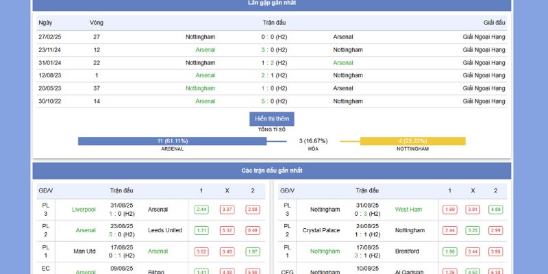 Soi Kèo Arsenal vs Nottingham Forest 18h30 Ngày 13/09/2025 - NHA Vòng 5 6 Phong độ, thành tích đối đầu giữa Arsenal vs Nottingham Forest