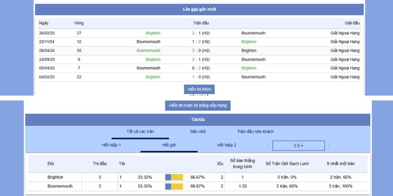 Soi Kèo Bournemouth vs Brighton 21h00 Ngày 13/09/2025 - Vòng 4 NHA 6 Phong độ và thành tích đối đầu gần nhất giữa Bournemouth vs Brighton