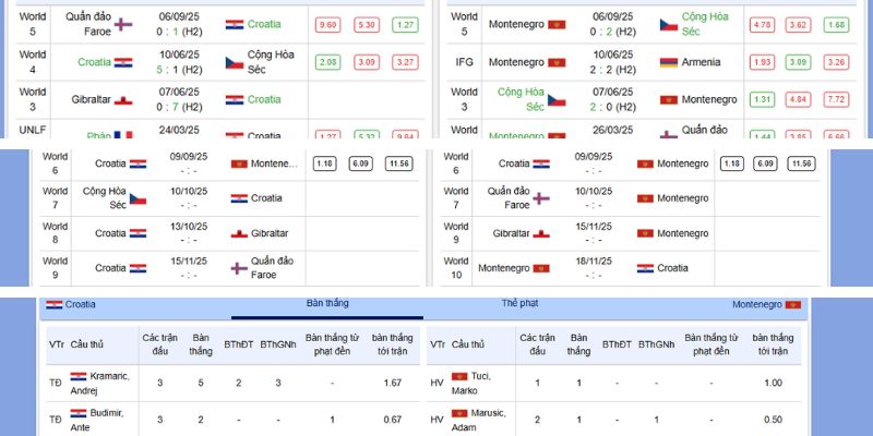 Soi Kèo Croatia vs Montenegro – Đại Chiến Lúc 01h45, 09/09/2025 6 Thành tích và phong độ gần nhất của Croatia vs Montenegro