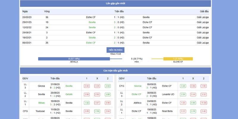 Nhận Định Sevilla vs Elche CF Lúc 02h00 Ngày 13/09/2025 - Vòng 7 La Liga 6 Thành tích đối đầu vs phong độ của Sevilla vs Elche CF