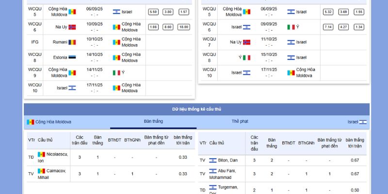 Soi kèo Moldova vs Israel, 01h45 ngày 06/09 – VL World Cup 2026 8 Lực lượng ra sân của Moldova vs Israel