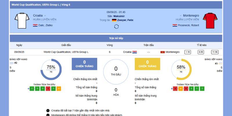 Soi Kèo Croatia vs Montenegro – Đại Chiến Lúc 01h45, 09/09/2025 5 Tổng quan về trận đấu giữa Croatia vs Montenegro